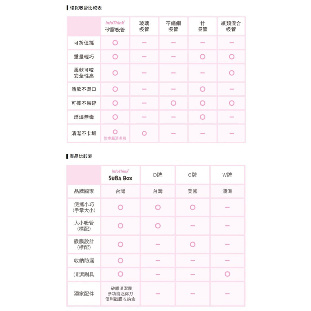 InfoThink SUBA BOX 六合一環保吸管隨身盒(小小兵)
