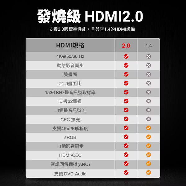 PC Park HU-40 HDMI 4K 數位訊號線